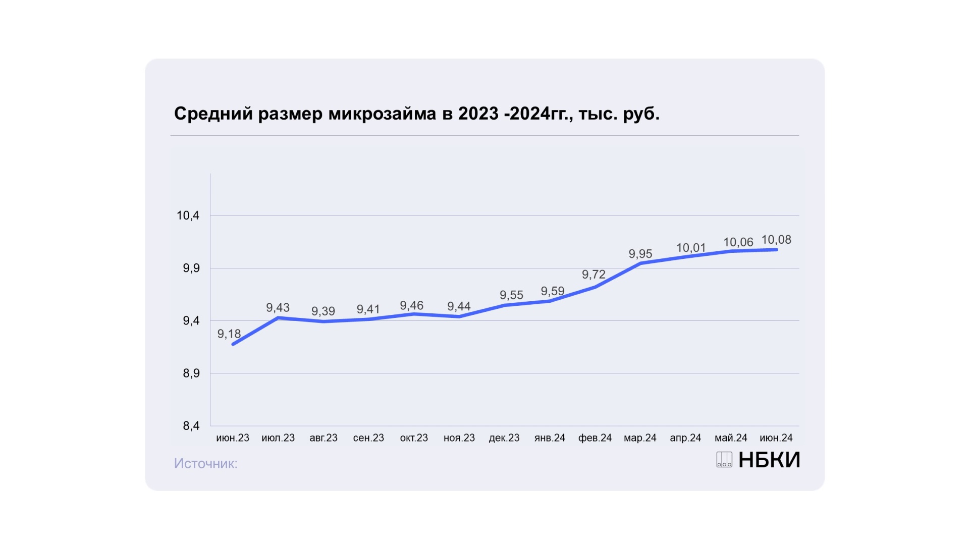 Средний размер микрозайма в 23 и 24 году