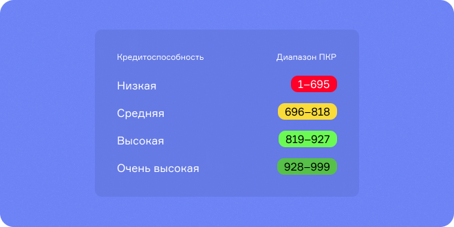 Градация показателей ПКР